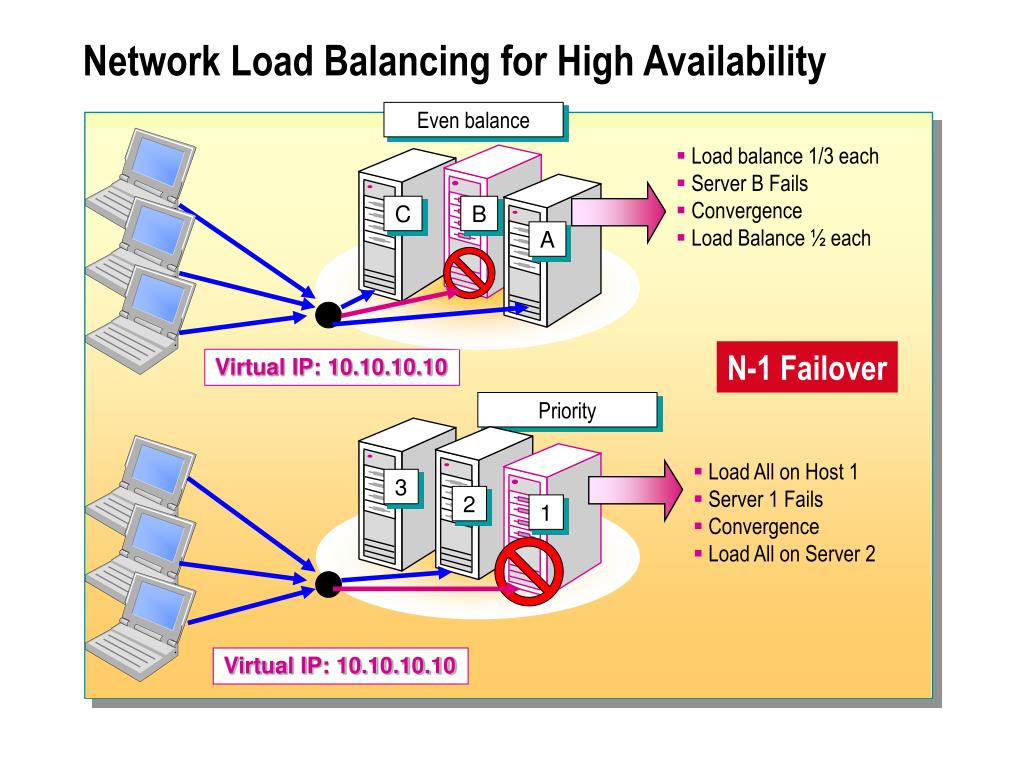 Network loading перевод. NLB IIS кластер. Network load Balancer. Network load Balancing (NLB). Кластеры распределения нагрузки (Network load Balancing, NLB).