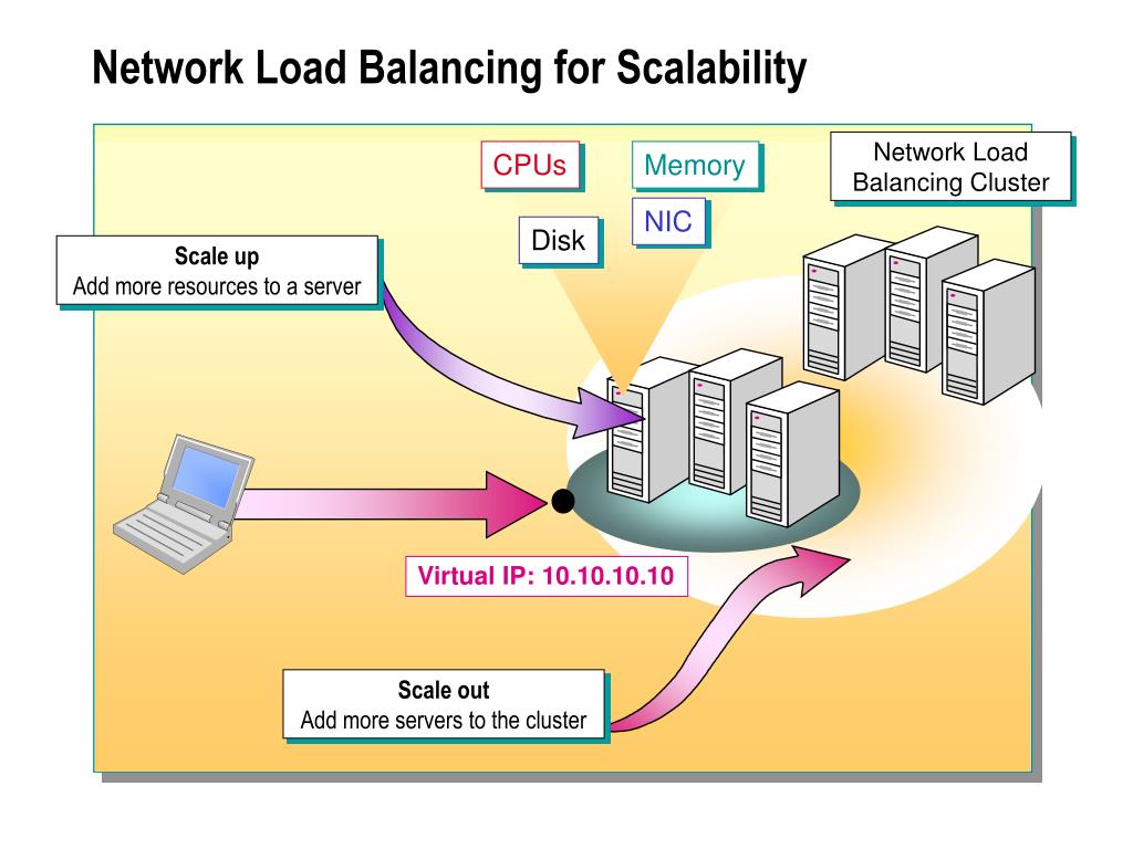 Clusters network. NLB IIS кластер. Load Balancer схема. Load Balancing Clusters схема. Принцип работы NLB.