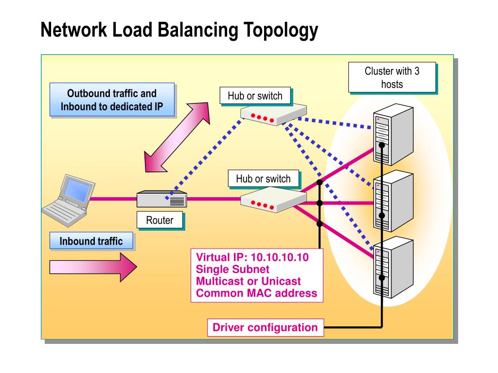 Network loading перевод. Network load Balancer. NLB кластер. NLB IIS кластер. Кластерный коммутатор.