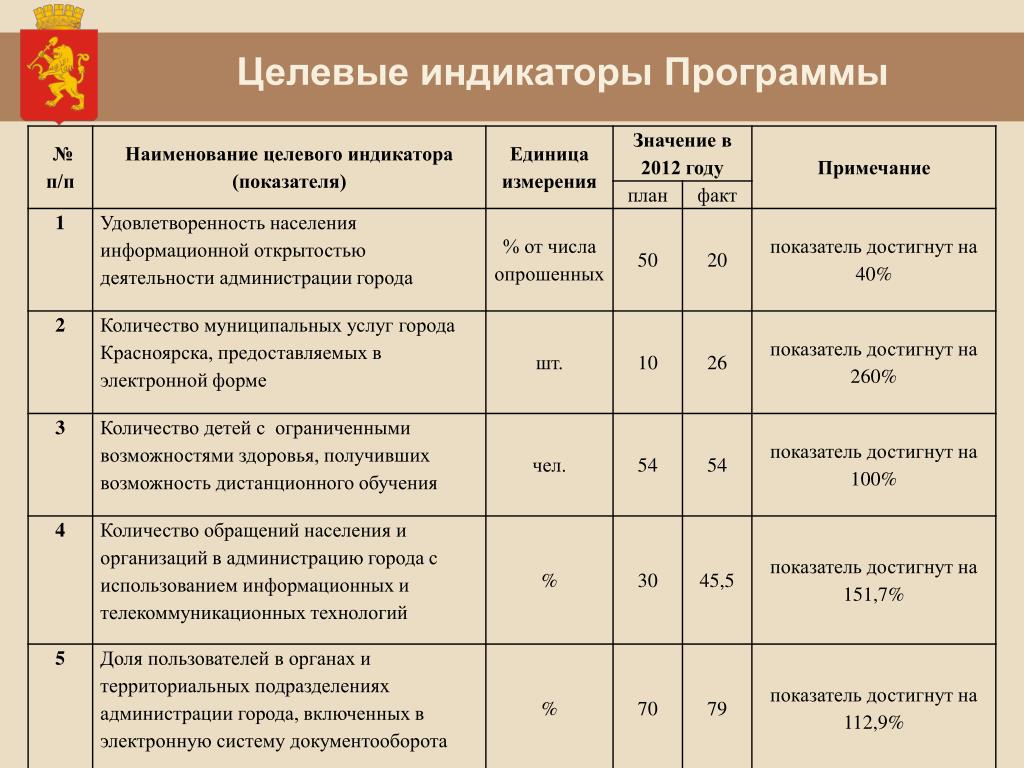 Целевые индикаторы государственных программ. Целевой индикатор программы это. Целевые индикаторы и показатели. Целевое значение показателя это.