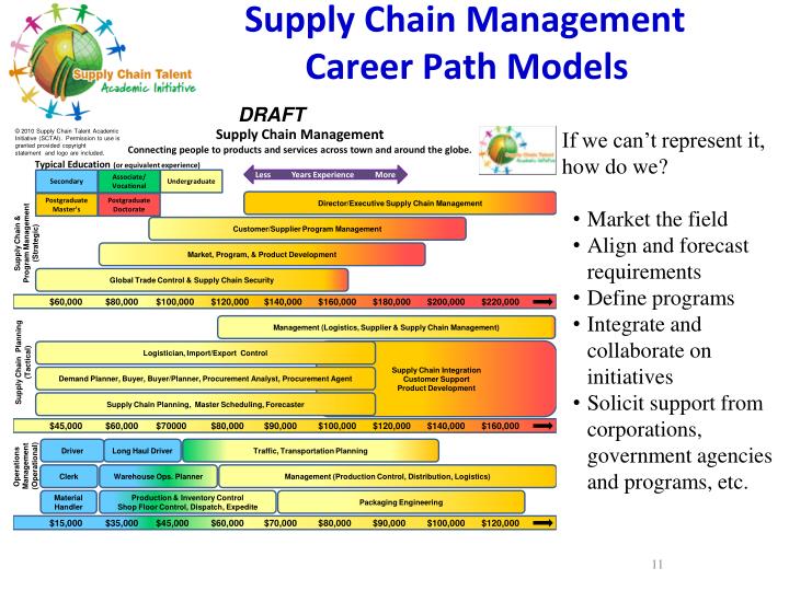 PPT - Supply Chain Talent Academic Initiative (SCTAI ...