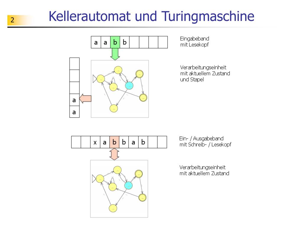PPT - Kellerautomaten und Turingmaschinen PowerPoint Presentation, free  download - ID:3832680