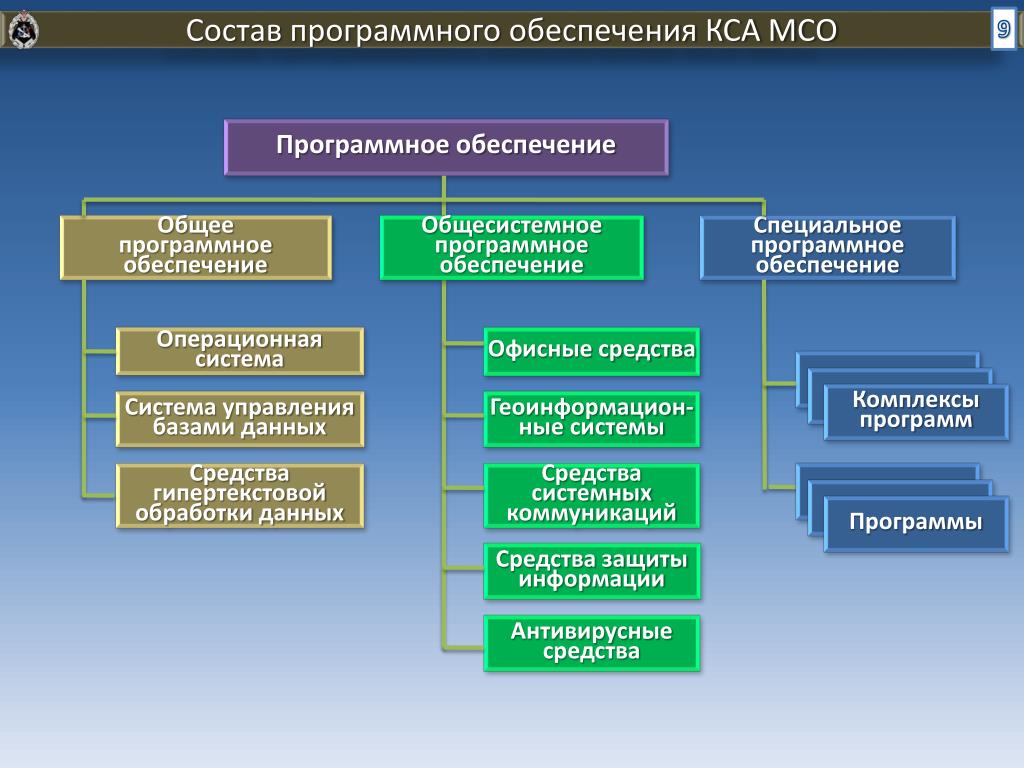 Программные средства ис