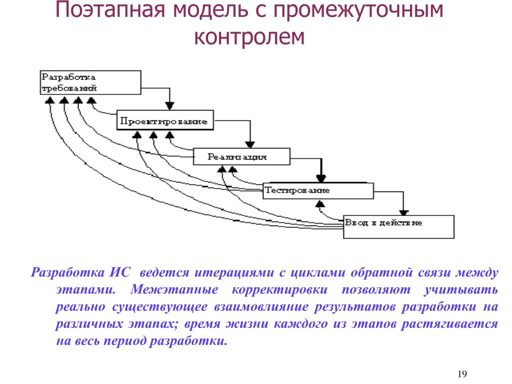 Жизненный цикл каскадная модель спиральная. Поэтапная модель с промежуточным контролем жизненного цикла. Поэтапная модель с промежуточным контролем ЖЦ ИС. Разработка модели. Цикл обратной связи.
