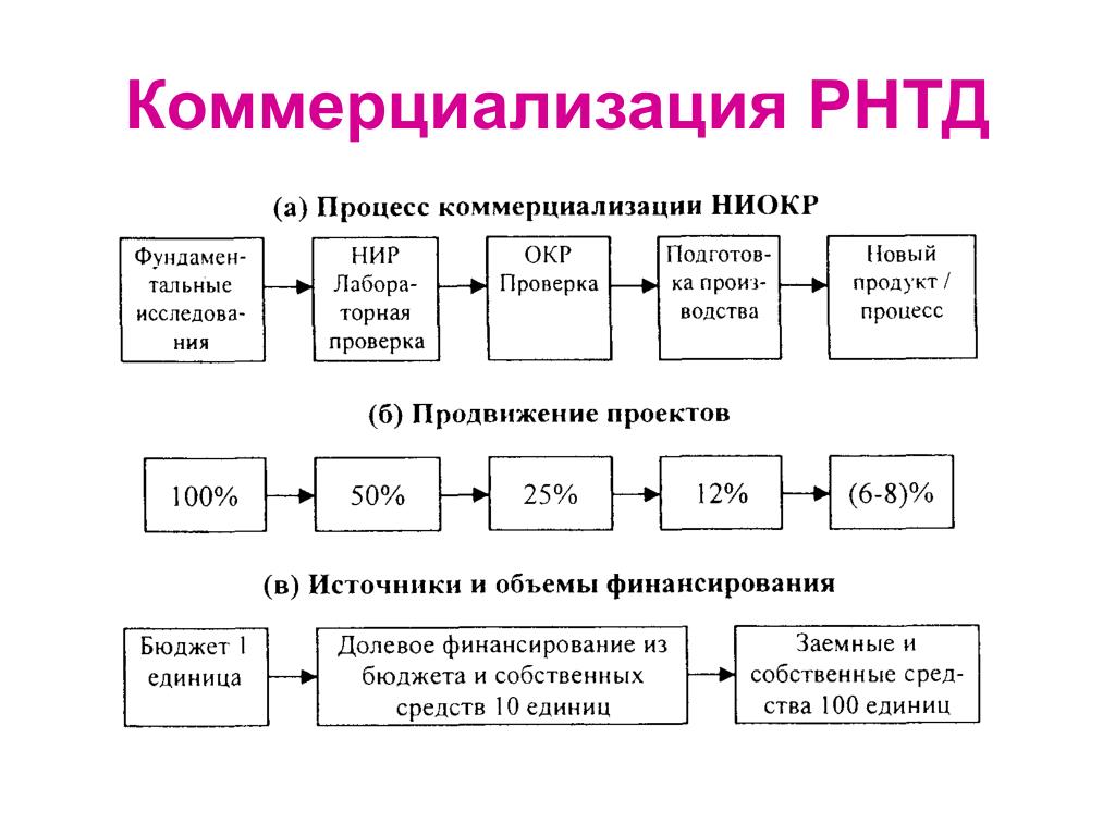 Коммерциализация научных и или научно технических результатов: найдено 85 изобра