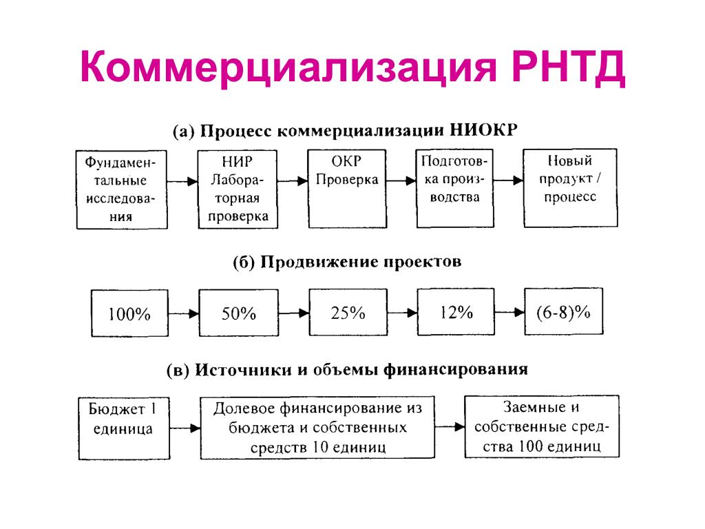 Схема коммерциализации это