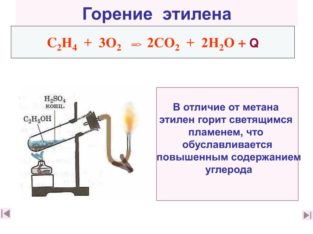 Полное сжигание метана. Горение этилена уравнение реакции. Реакция горения этилена. Реакция горения метана формула. Химическая реакция горения этилена.