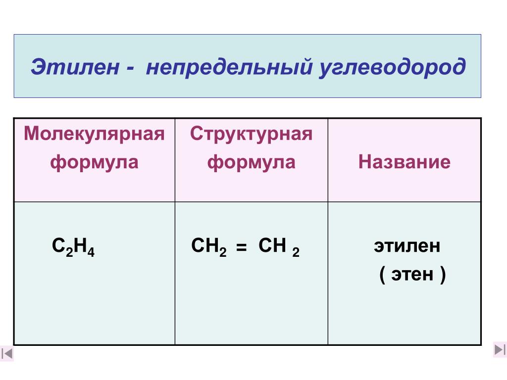 Этилен характеристика. Структурная формула этена этилена. Структура этилена формула. Этен Этилен структурная формула. Структурная формула этилена в химии.