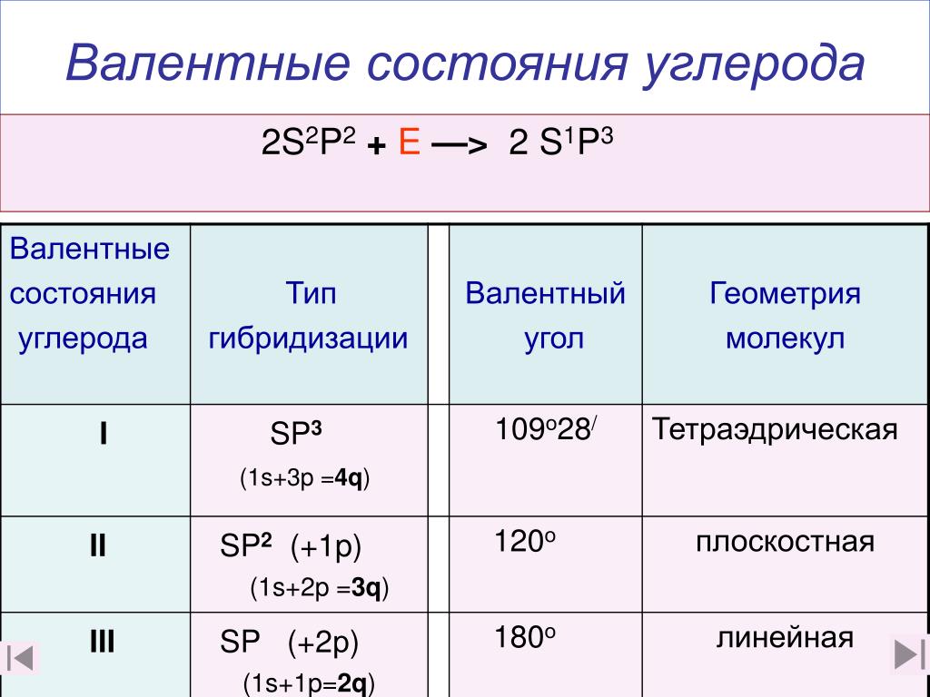 Тип гибридизации sp3. Sp3 гибридизация валентный угол. Валентные состояния углерода. 1 Валентное состояние углерода. Валентные состояния и типы гибридизации атома углерода.