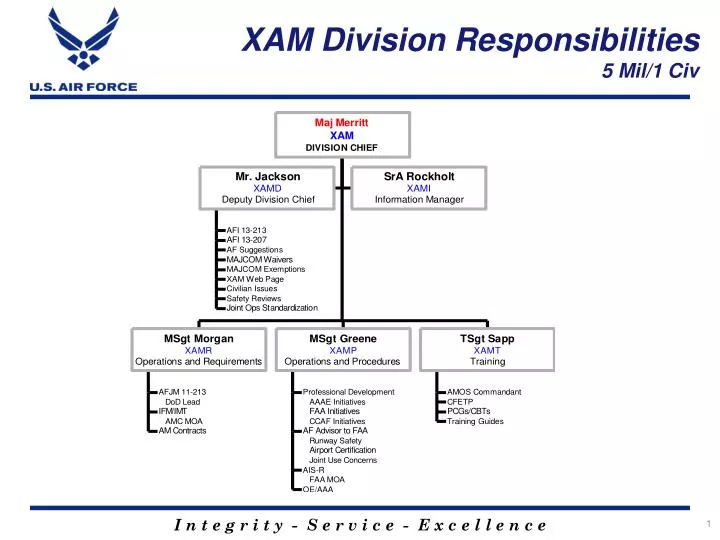 PPT - XAM Division Responsibilities 5 Mil/1 Civ PowerPoint Presentation ...