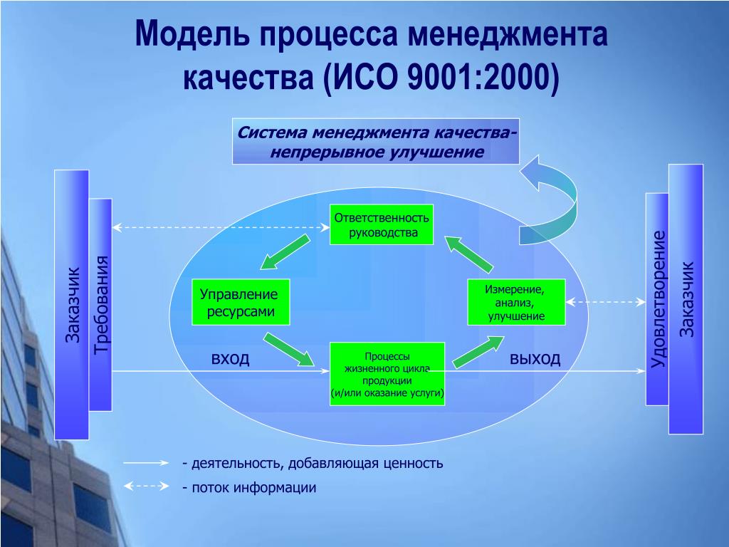 Совершенствование менеджмента качества. Модель системы управления качеством ИСО 9001 2015. СМК ISO 9001 схема процессов. Модель СМК на основе стандарта ISO 9001 2015. Графическая модель СМК по ИСО 9001 2015.