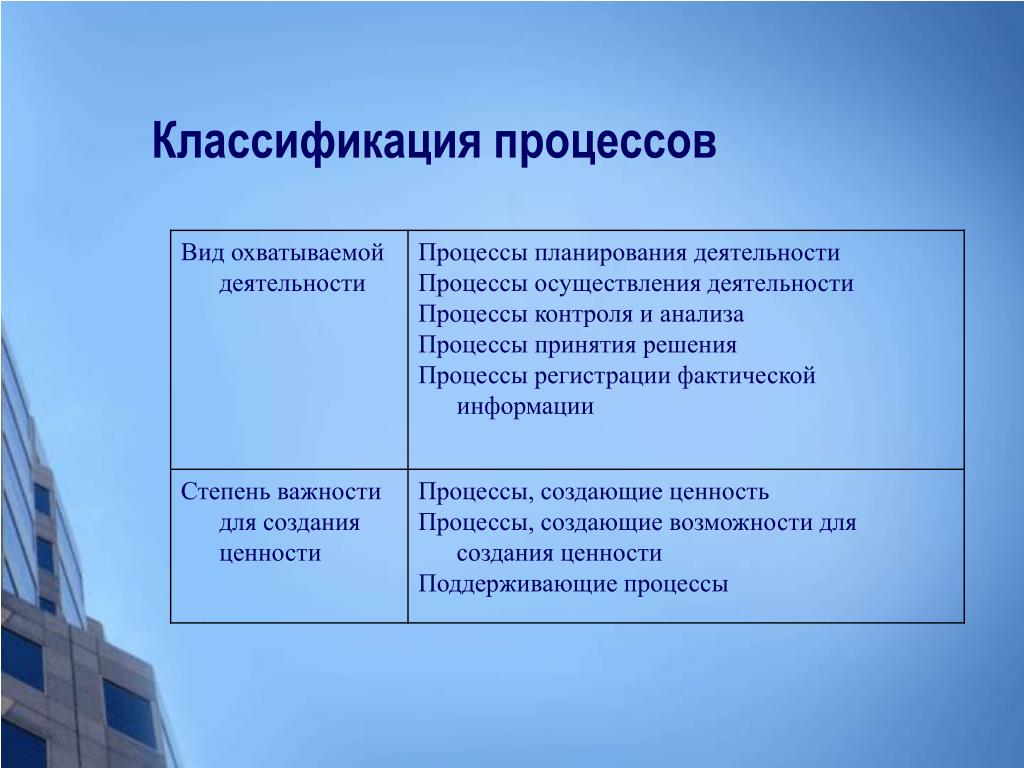 Понятие процесса классификация процессов. Классификация процессов. Процесс классификация процессов. Классификация процессов ОС. Классификация случайных процессов.
