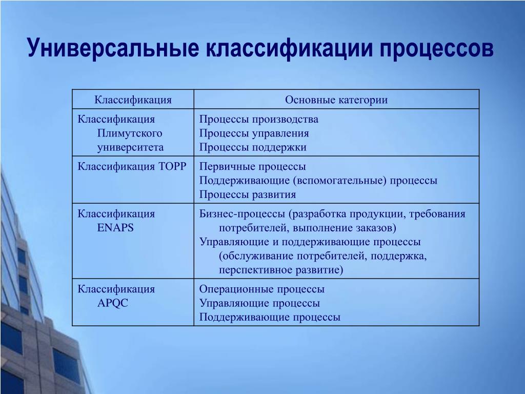 Понятие процесса классификация процессов. Основные процессы университета. Классификация процессов в менеджменте. Классификация рабочих процессов. Основные бизнес процессы университета.