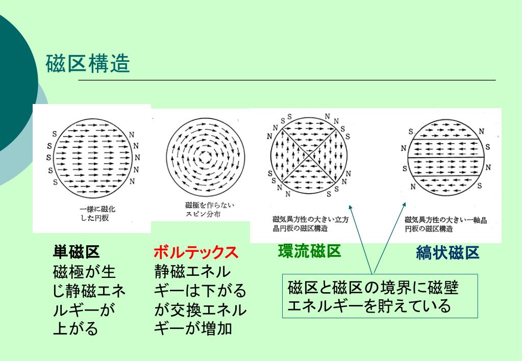 物理システム工学科３年次 物性工学概論 第火曜１限 0023 教室 第 13 回　スピンエレクトロニクスと材料 [3] 　磁気記録材料