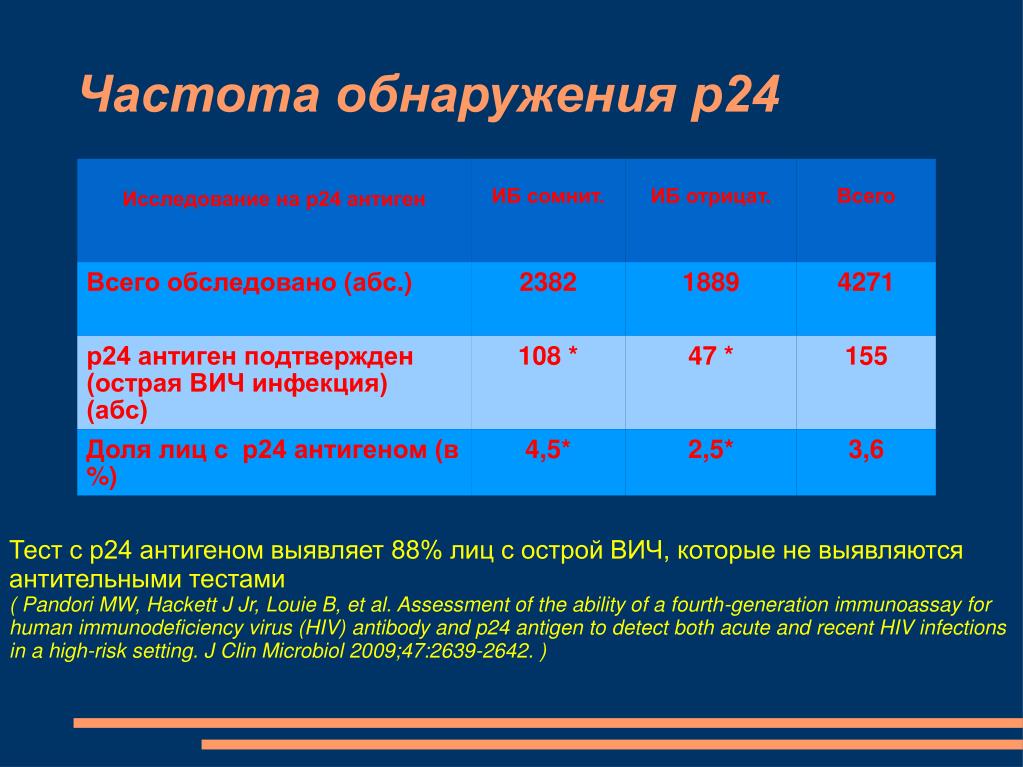 Вич 1 2 и антигена p24