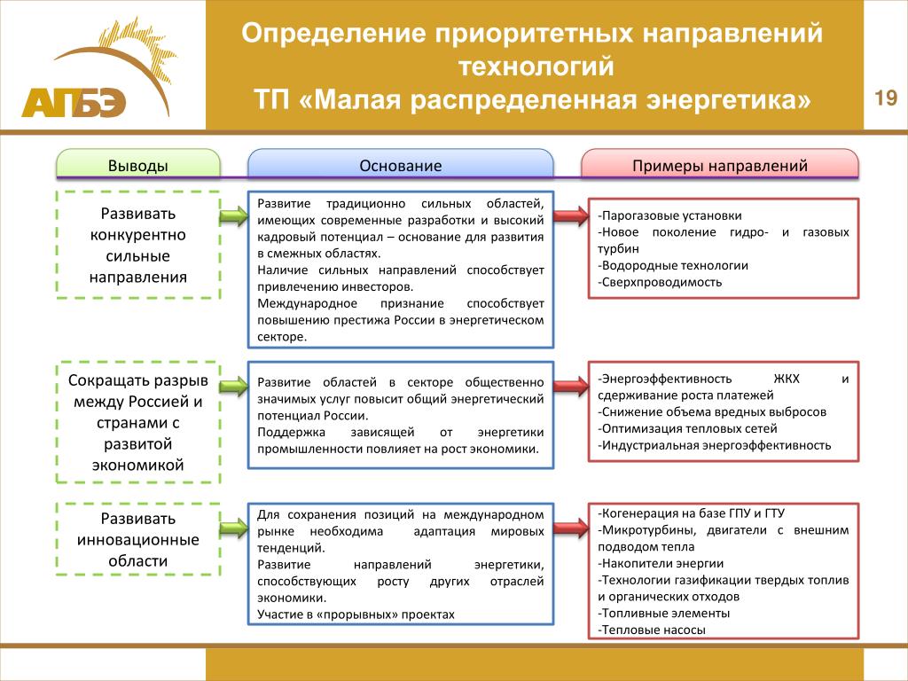 При установлении приоритетов проекта обязательными характеристиками являются Инициация (запуск) проекта презентация, доклад, проект скачать