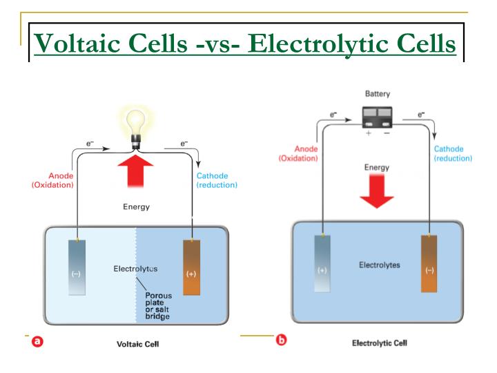 Voltaic Cells And Electrolytic Cells