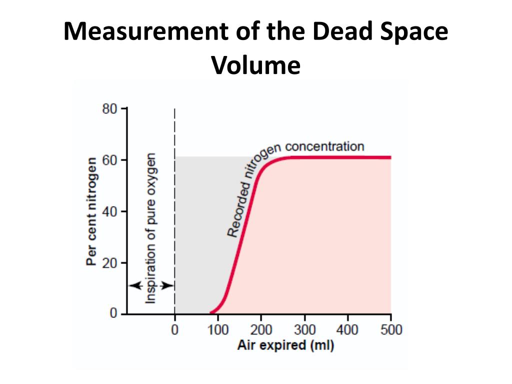 ) the volume of anatomic dead space can exceed the volume of physiologic dead space