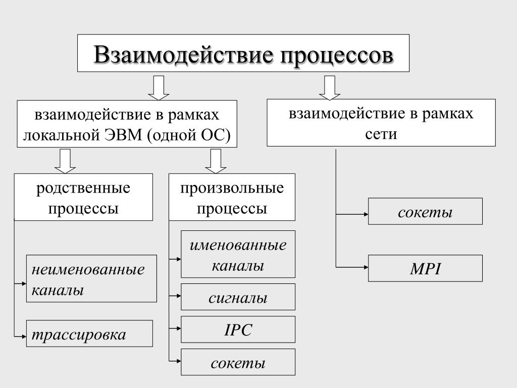 Взаимодействий включают. Взаимодействие процессов в ОС. Механизмы взаимодействия процессов. Методы взаимодействия процессов. Базовые средства взаимодействия процессов.