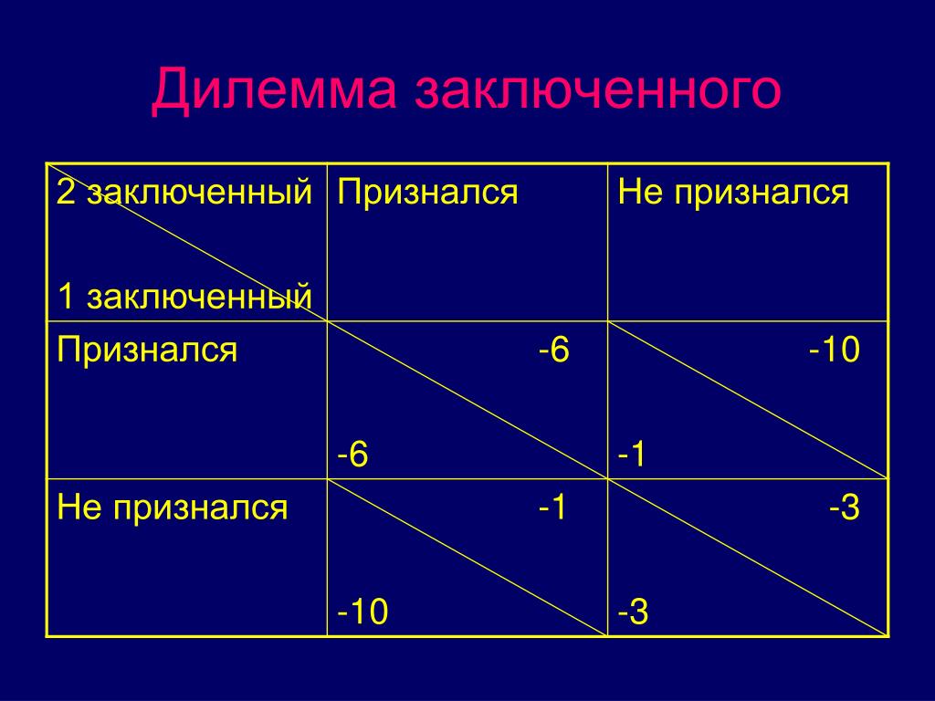 Дилемма математика. Дилемма узника. Некооперативные игры. Дилемма заключенных. Дилемма выбора.