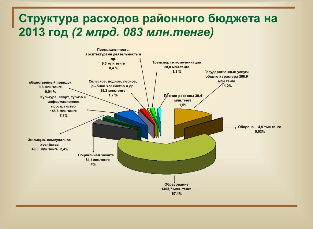 Структура расходов бюджета. Структура расходов. Районный бюджет. Структура расходов культура. Структура расходов автосалона.