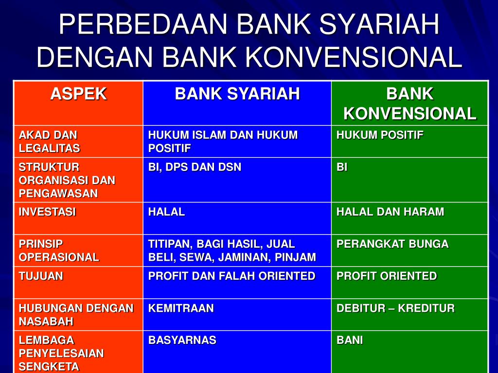 PPT - BANK BERDASAR PRINSIP SYARIAH PowerPoint Presentation, free