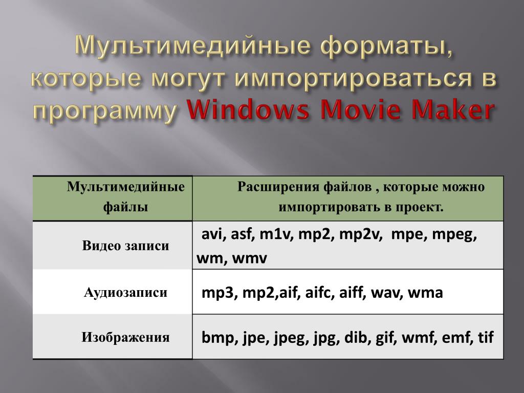 Какой формат поддерживает. Форматы мультимедийных файлов. Форматы мультимедийных презентаций. Типы и Форматы файлов мультимедиа. Какой существует Формат файлов мультимедиа.