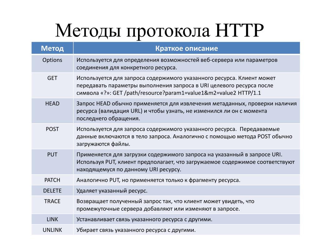 Trace method. Укажите методы протокола http.. К методам запроса по протоколу http,. Gemvous протокол процедуры. Статус код сервера.
