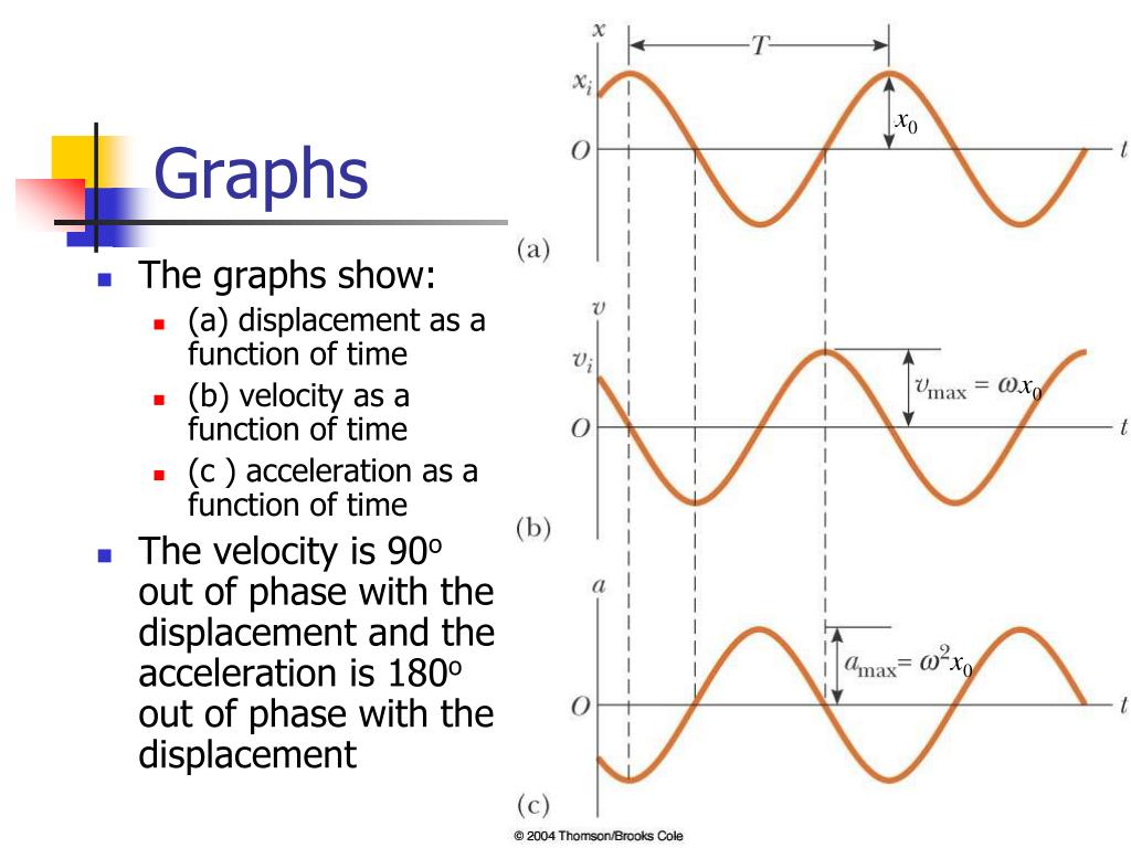 PPT - Unit 4 - Oscillations and Waves PowerPoint Presentation, free