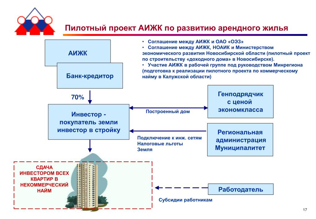 Под влиянием каких процессов развивались арендные. Пилотный проект. Пример пилотного проекта. Пилотный проект образец. Функции пилотного проекта.