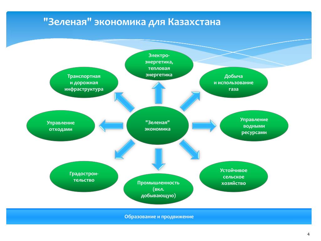 Кластеры казахстана. Зеленая экономика. Модель зеленой экономики. Понятие «"зеленая" экономика». Зеленая экономика схема.
