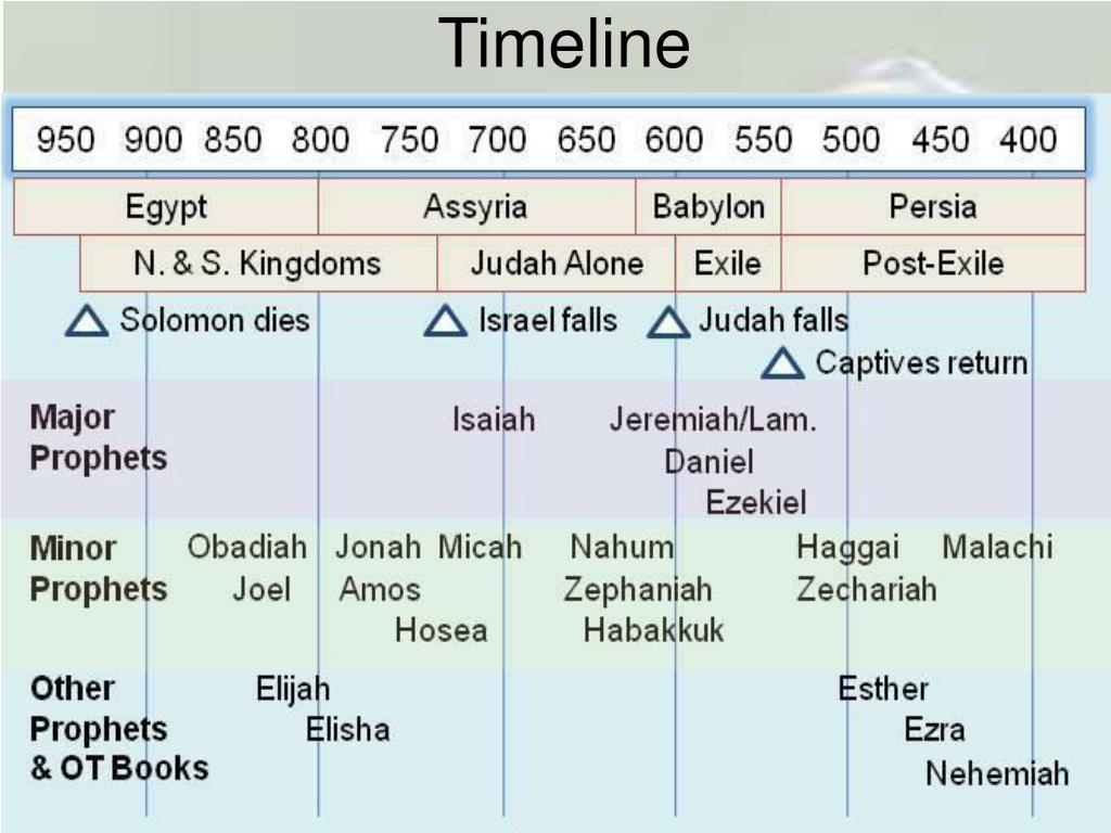 Prophets Of Israel Timeline