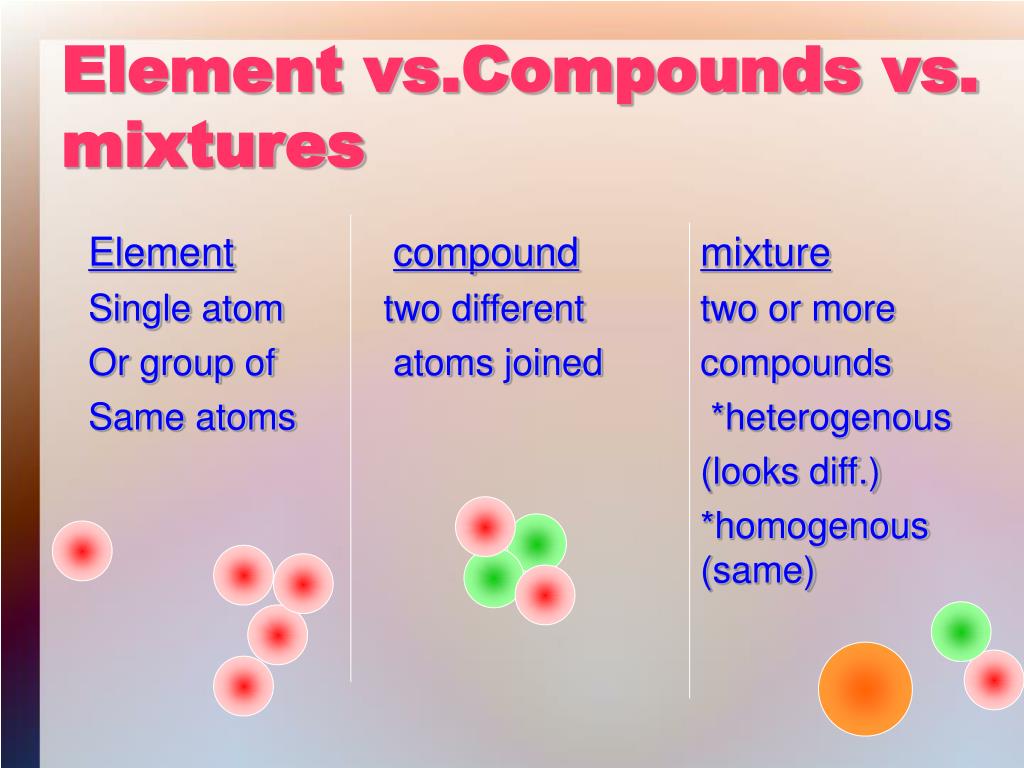 Mixture Of Elements And Compounds Diagram