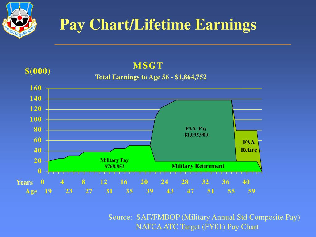 PPT FAA Hiring Practices and USAF Air Traffic Controller Retention