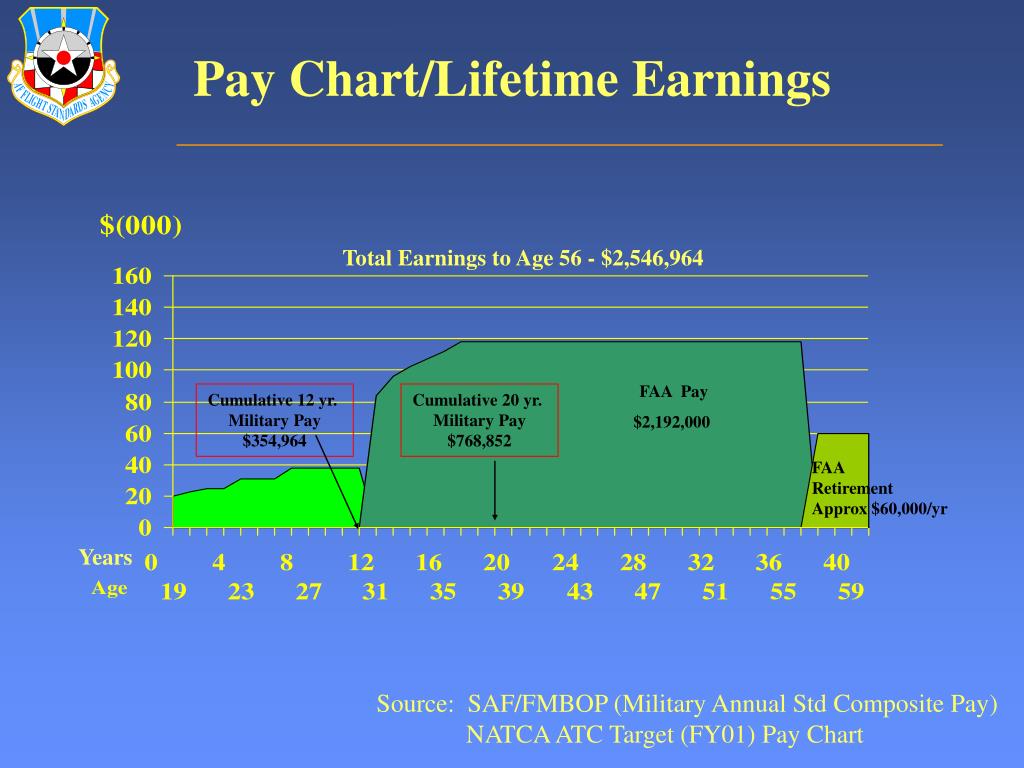 Faa Atc Pay Scale 2025 - Adey Loleta