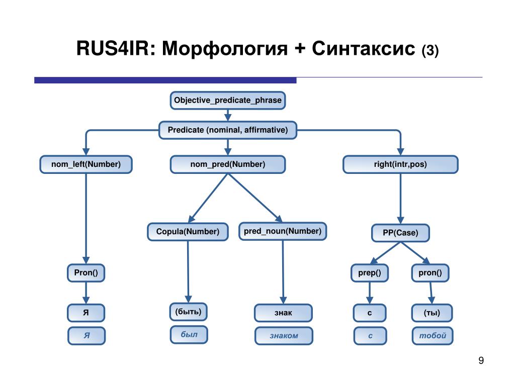 PPT - Семантическая структура пропозиции при извлечении фактов из текстов  на русском языке PowerPoint Presentation - ID:3852254