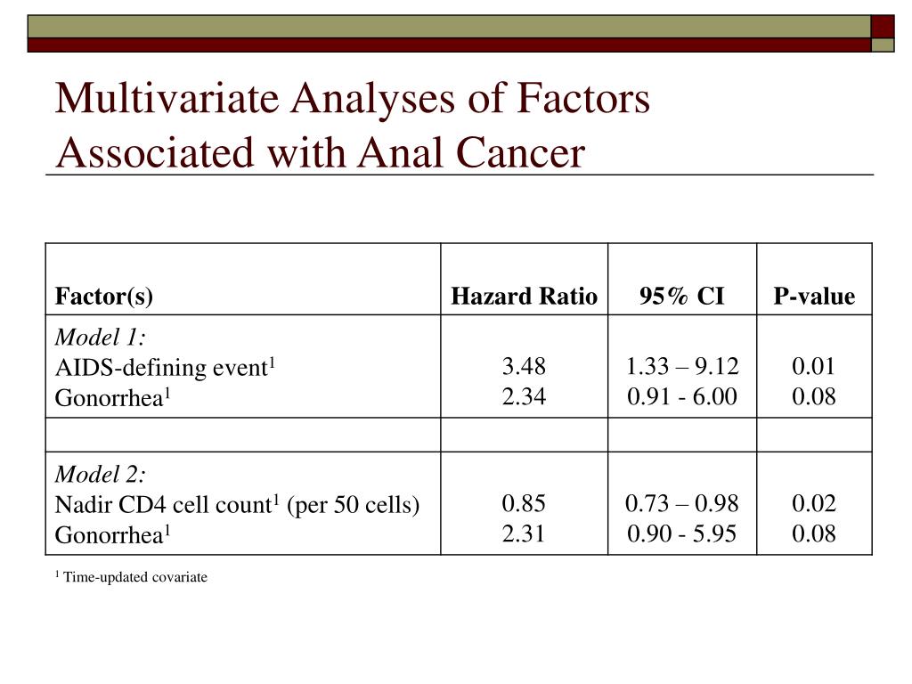 Ppt Anal Cancers Among Hiv Infected Persons Haart Is Not Slowing