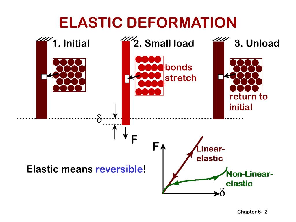 PPT - CHAPTER 6: MECHANICAL PROPERTIES PowerPoint Presentation, free