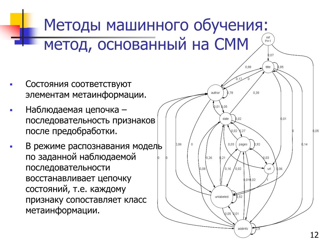 Прогнозирование Объемов Продаж Методом Машинного Обучения