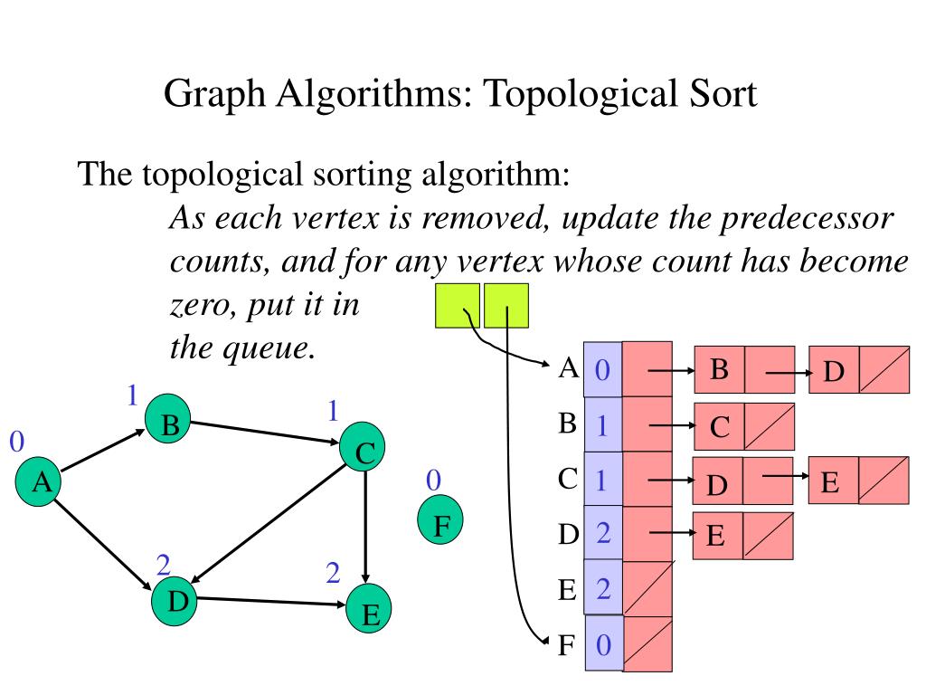 Graph algorithms. Topological sort. Sort algorithms. Топологическая сортировка питон.