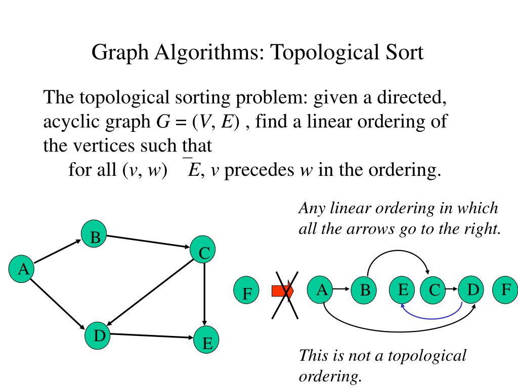 Graph algorithms. Topological sort. Топологическая сортировка питон. Алгоритмы на графах.