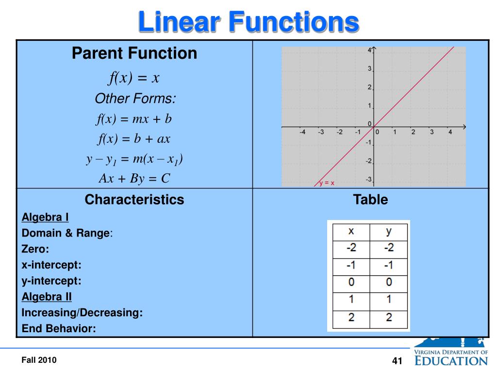 Линейная функция 9 класс