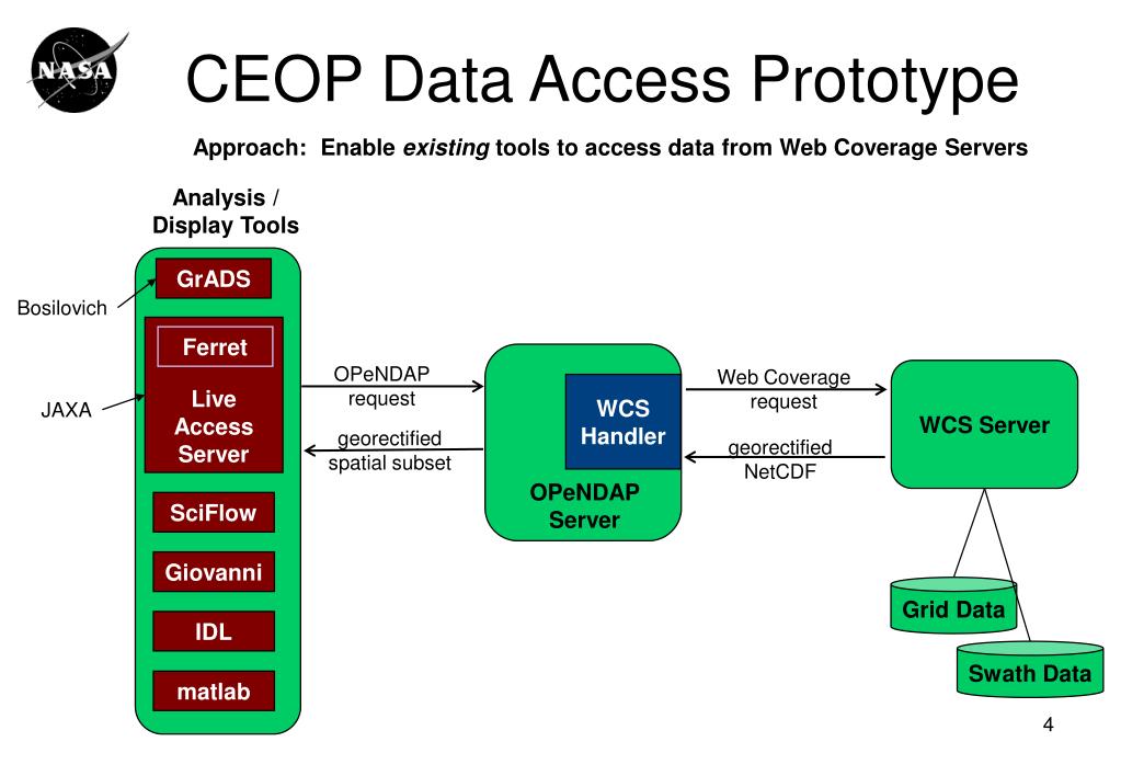 PPT - NASA CEOP Status & Demo CEOS WGISS-24 Oberpfaffenhofen, Germany ...