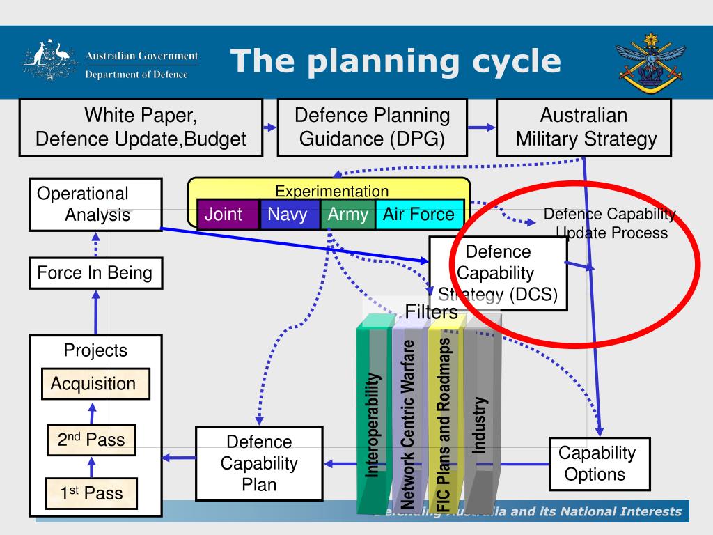 PPT  Capability Development in the Australian Defence Organisation