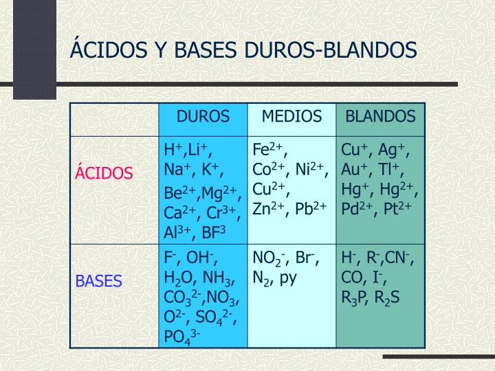 ácidos Y Bases Duros Y Blandos