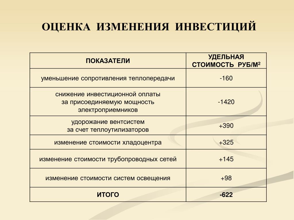 Удельная стоимость. Изменение инвестиций. Изменение стоимости. Удельная стоимость это. Показатели для инвестора.