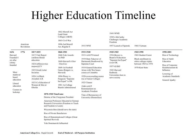 PPT - Higher Education Timeline PowerPoint Presentation, free download - ID:3863253