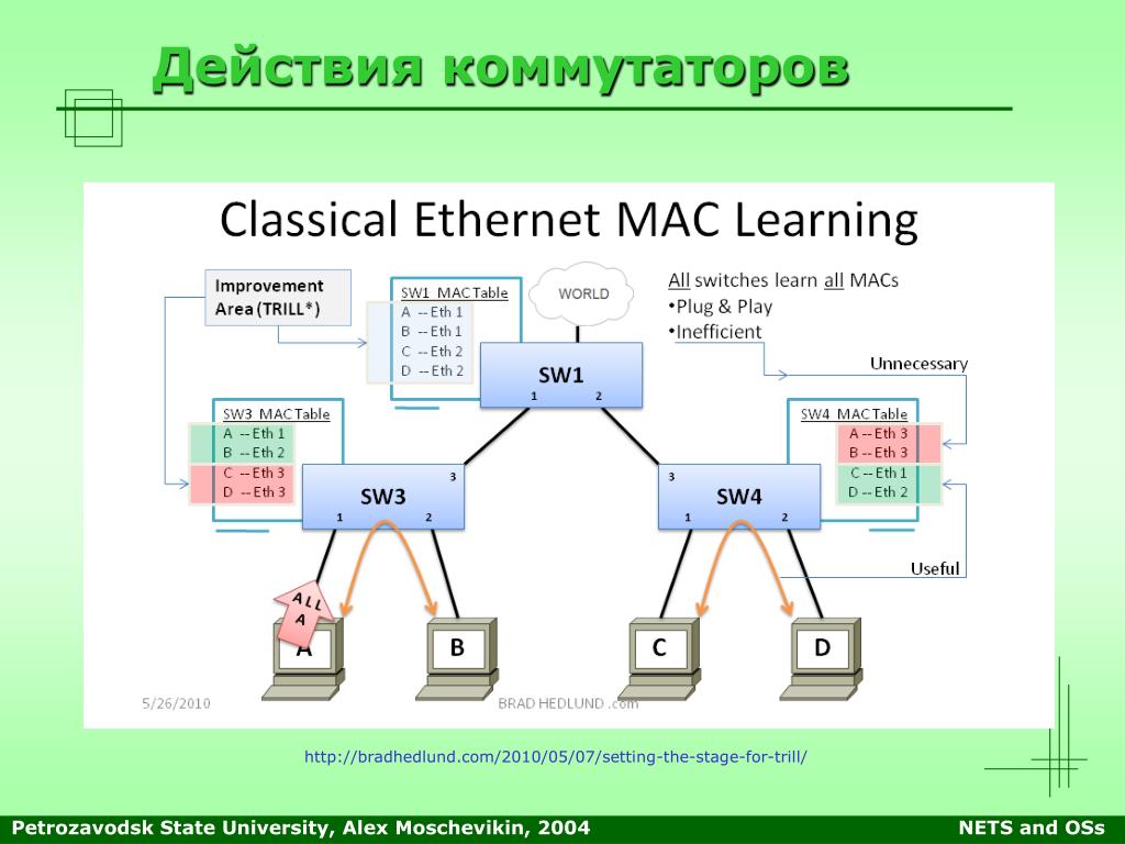 Система действует. Действие коммутатора. Oss взаимодействие. Система действия коммутатора.