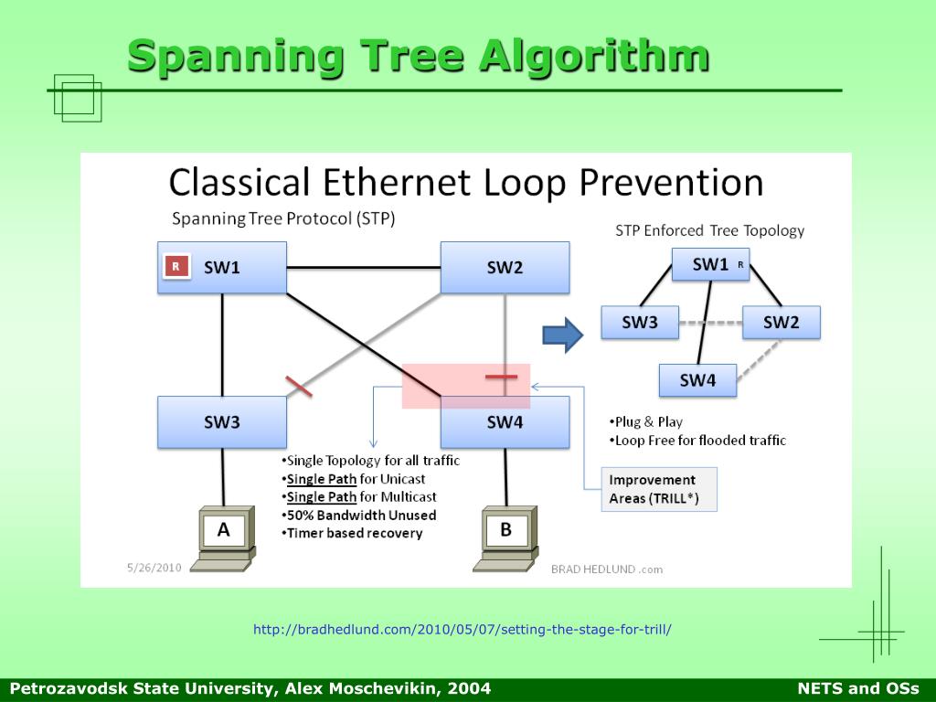 Span сети. Алгоритмы Ethernet. STP сети. STP протокол. Spanning Tree algorithm.