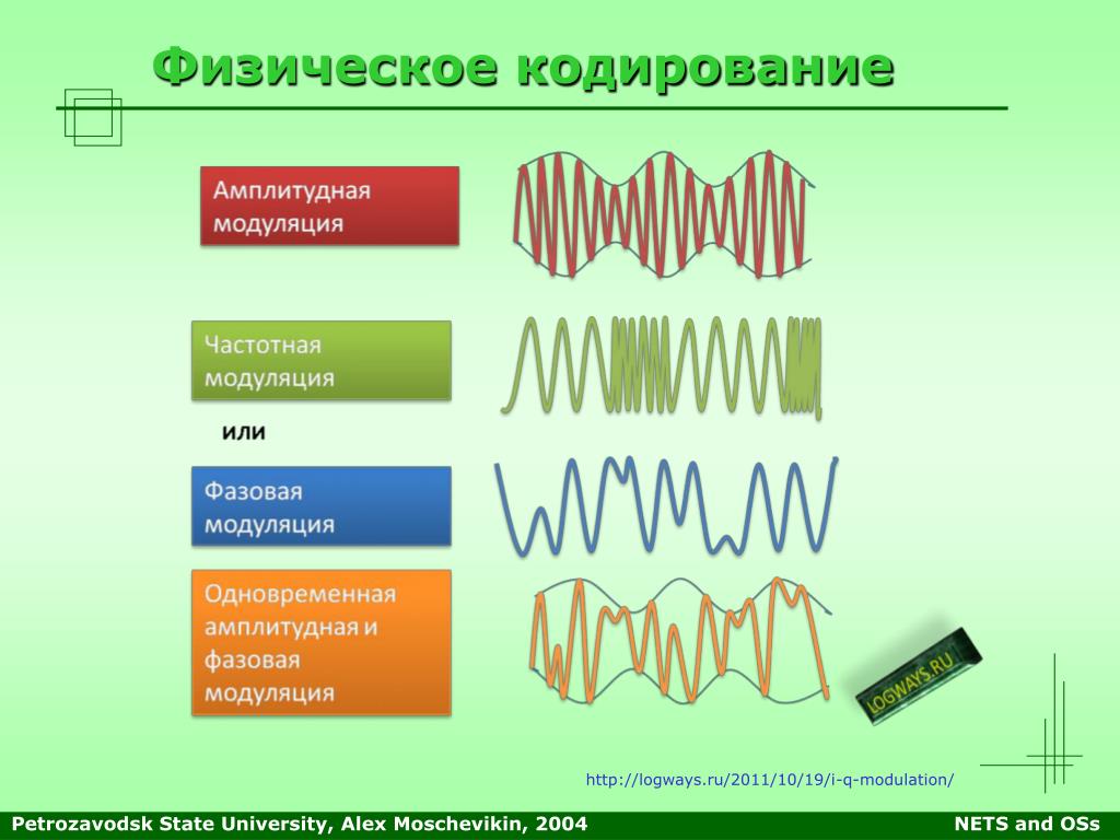 Передача кодирование. Физическое кодирование. Методы физического кодирования. Кодирование на физическом уровне. Физическое кодирование сигналов.